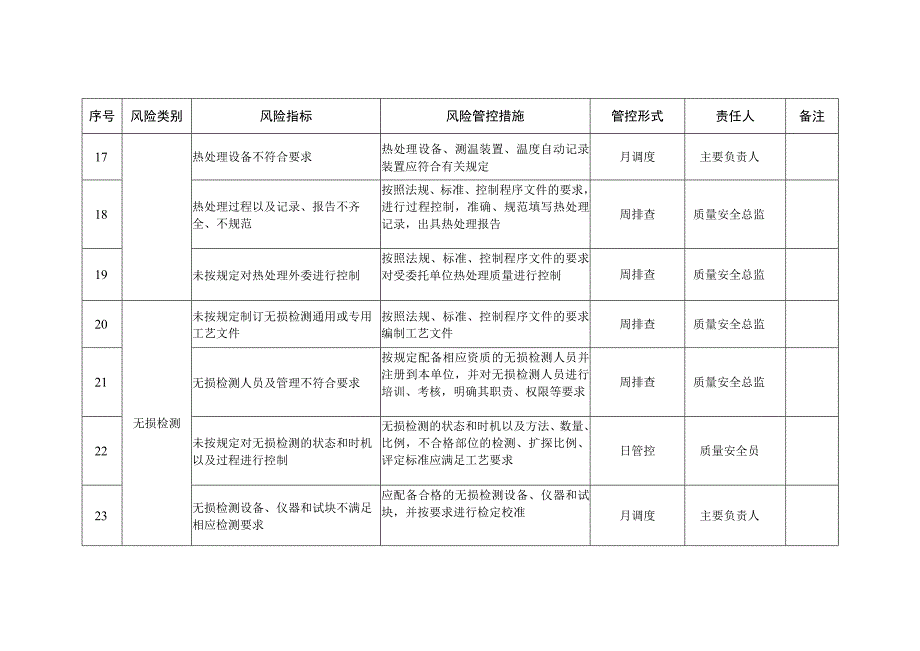 大型游乐设施质量安全风险管控清单（制造（含安装、修理、改造））.docx_第3页