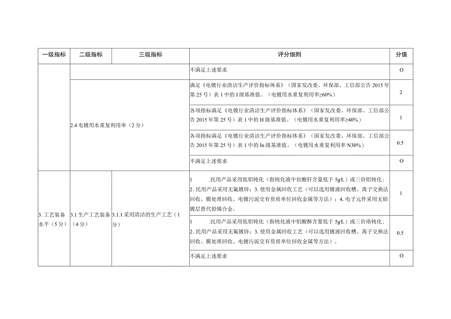 河南省2022年度电镀行业绿色发展评价标准分值.docx_第2页