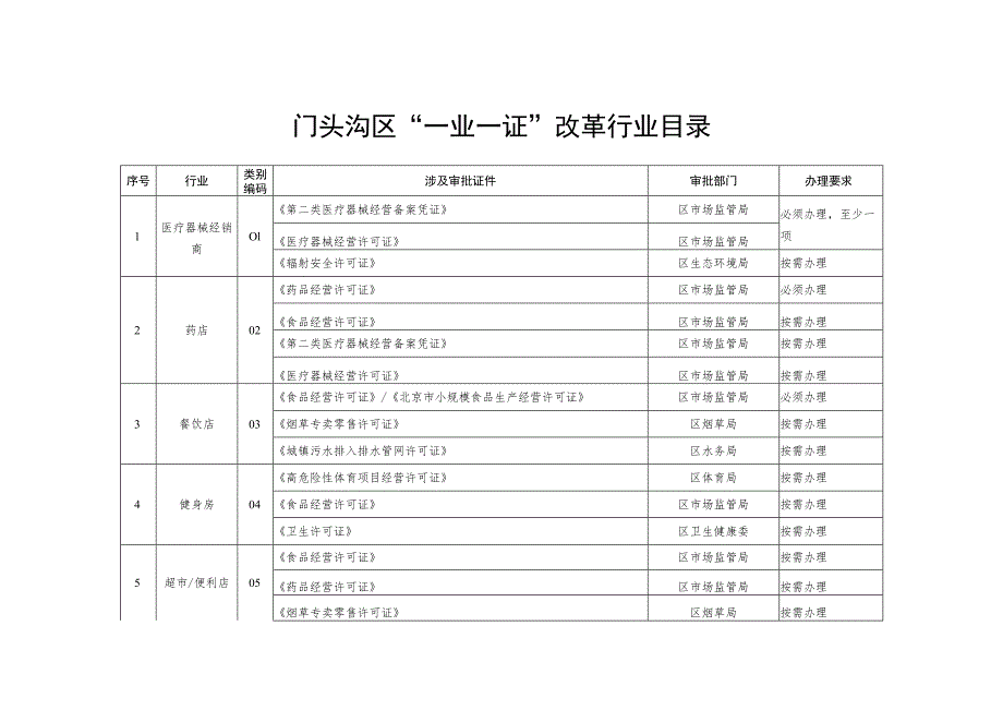 门头沟区“一业一证”改革行业目录.docx_第1页