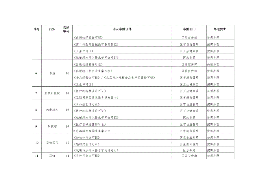 门头沟区“一业一证”改革行业目录.docx_第2页