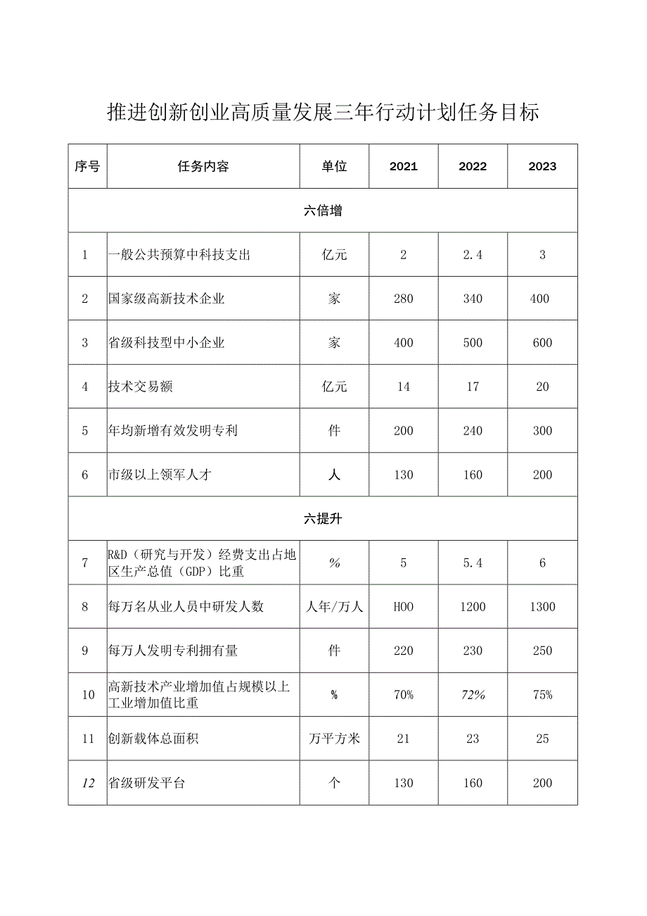 推进创新创业高质量发展三年行动计划任务目标.docx_第1页