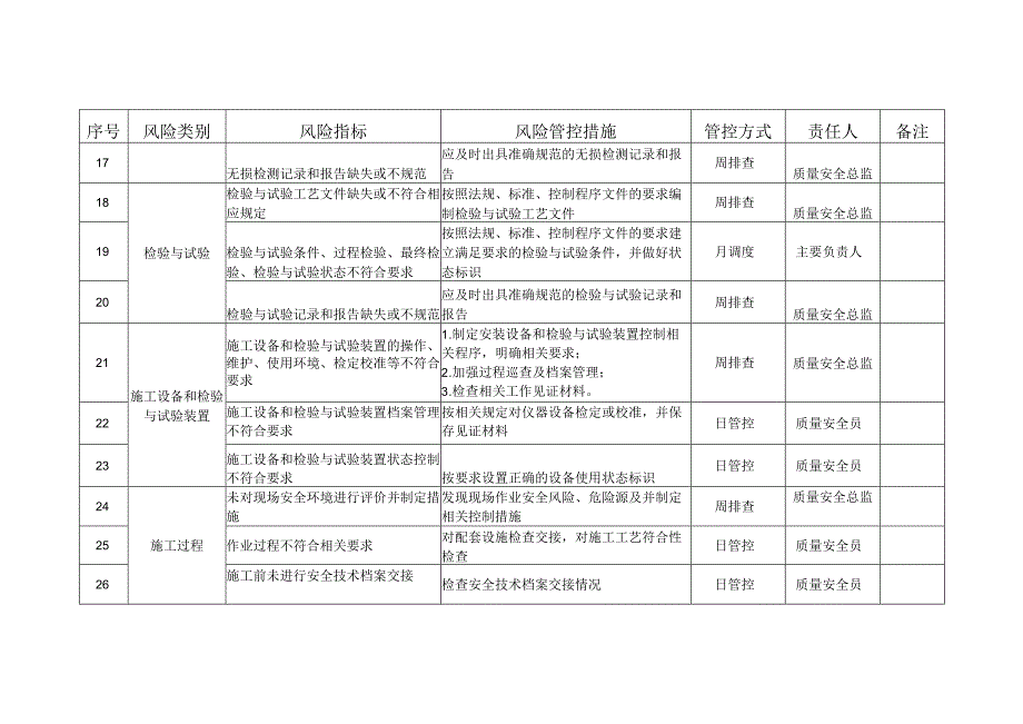 起重机械质量安全风险管控清单（安装（含修理））.docx_第3页