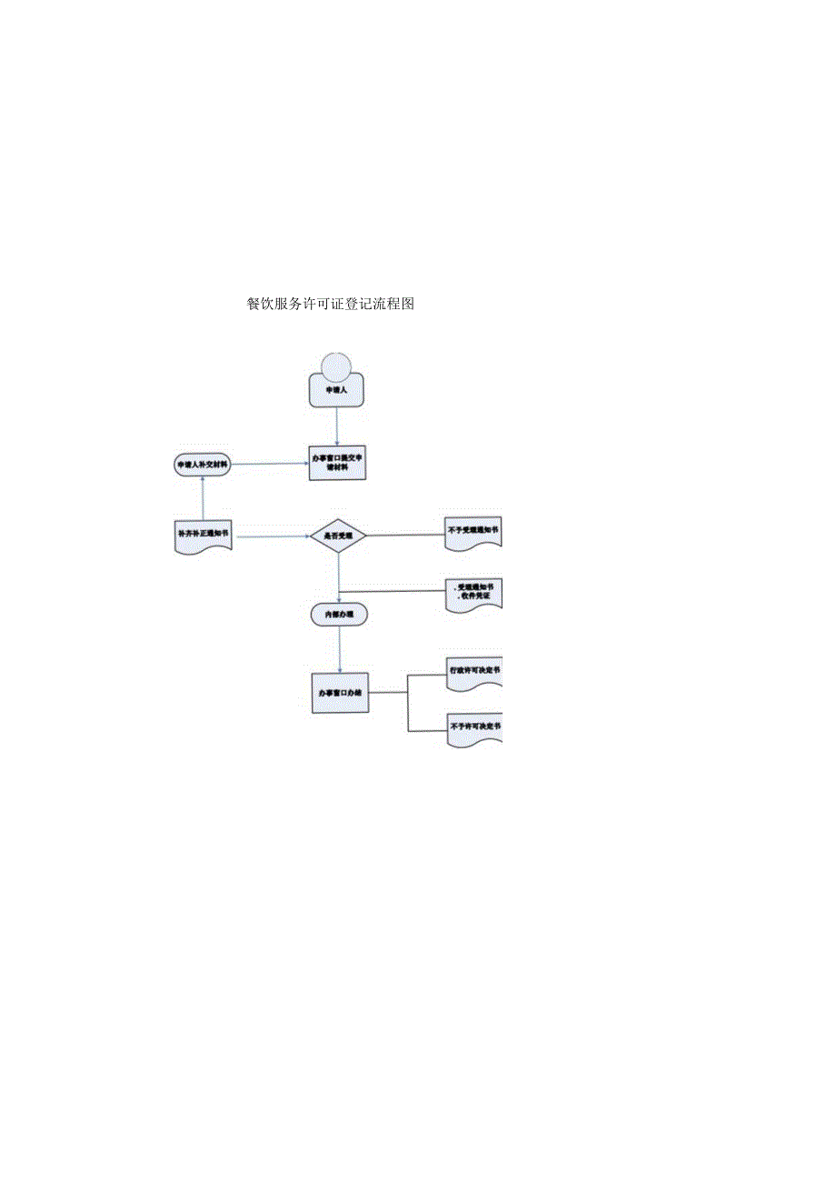 餐饮服务许可证登记流程图.docx_第2页