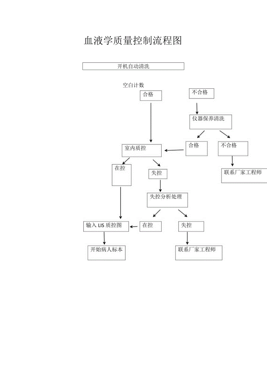 血液学质量控制流程图.docx_第1页