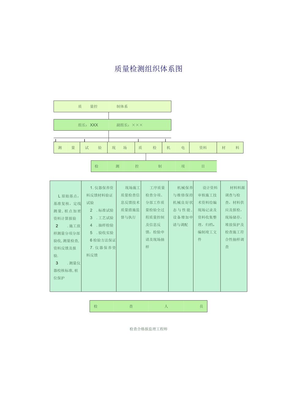 质量检测组织体系图工程文档范本.docx_第1页