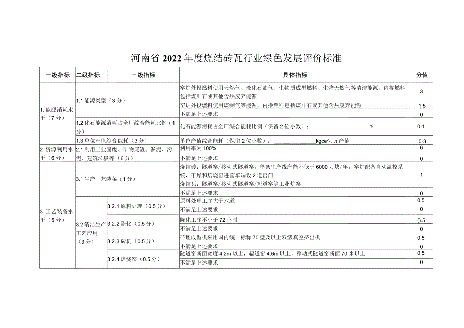 河南省2022年度烧结砖瓦行业绿色发展评价标准分值.docx_第1页