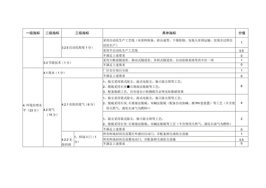 河南省2022年度烧结砖瓦行业绿色发展评价标准分值.docx_第2页