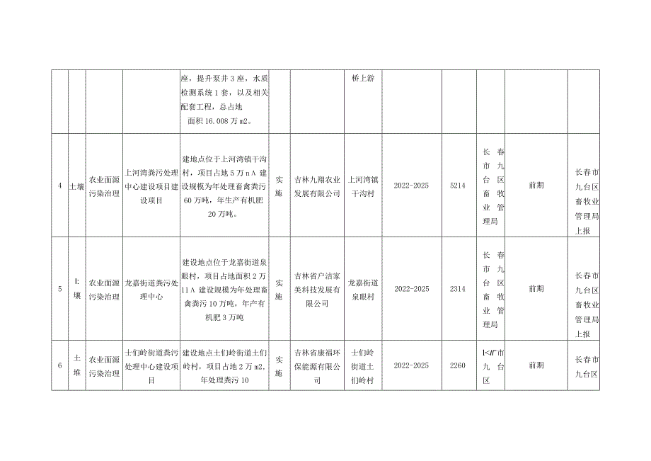 长春市九台区生态环境保护“十四五”规划项目清单.docx_第2页