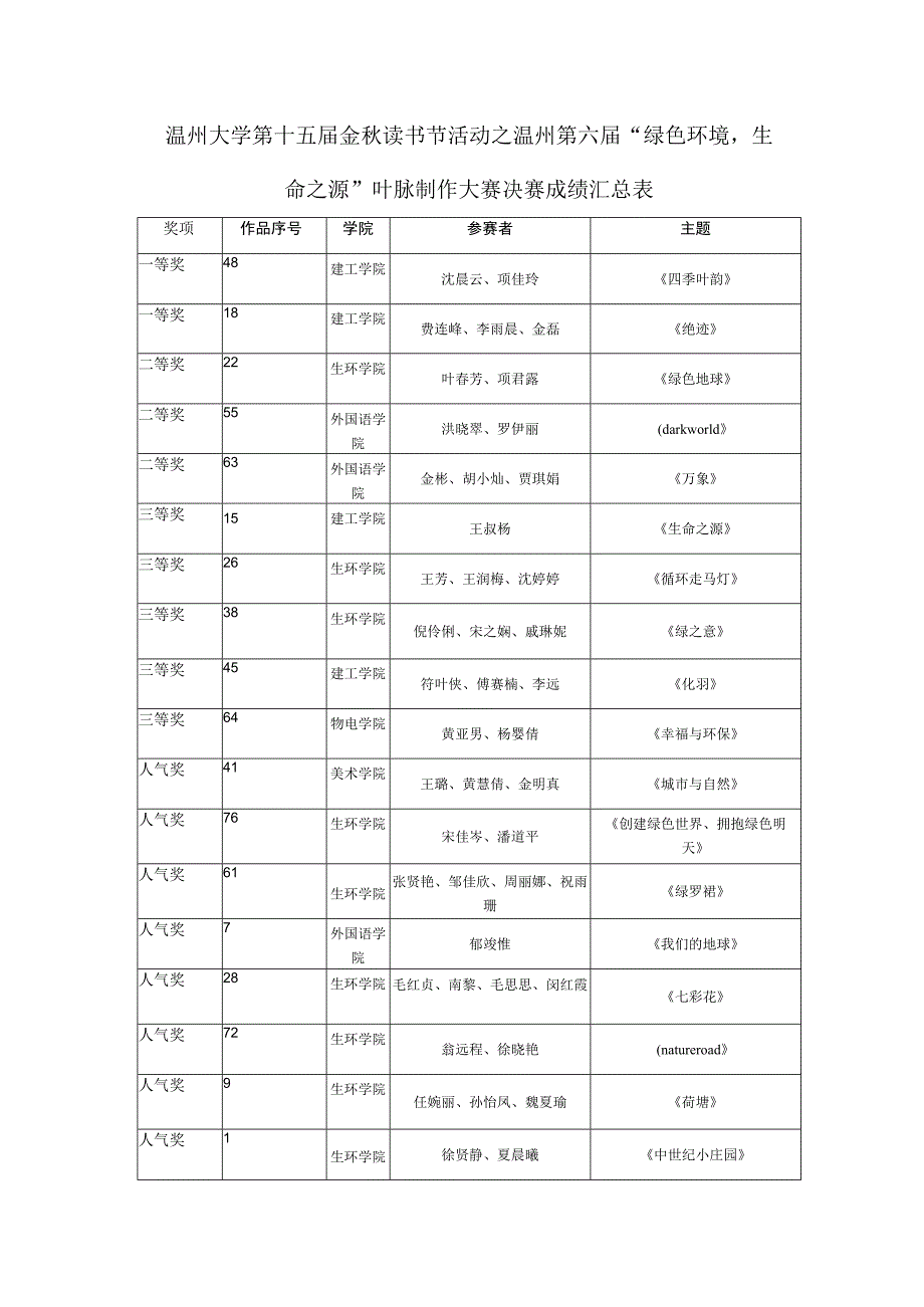 温州大学第十五届金秋读书节活动之温州第六届“绿色环境生命之源”叶脉制作大赛决赛成绩汇总表.docx_第1页