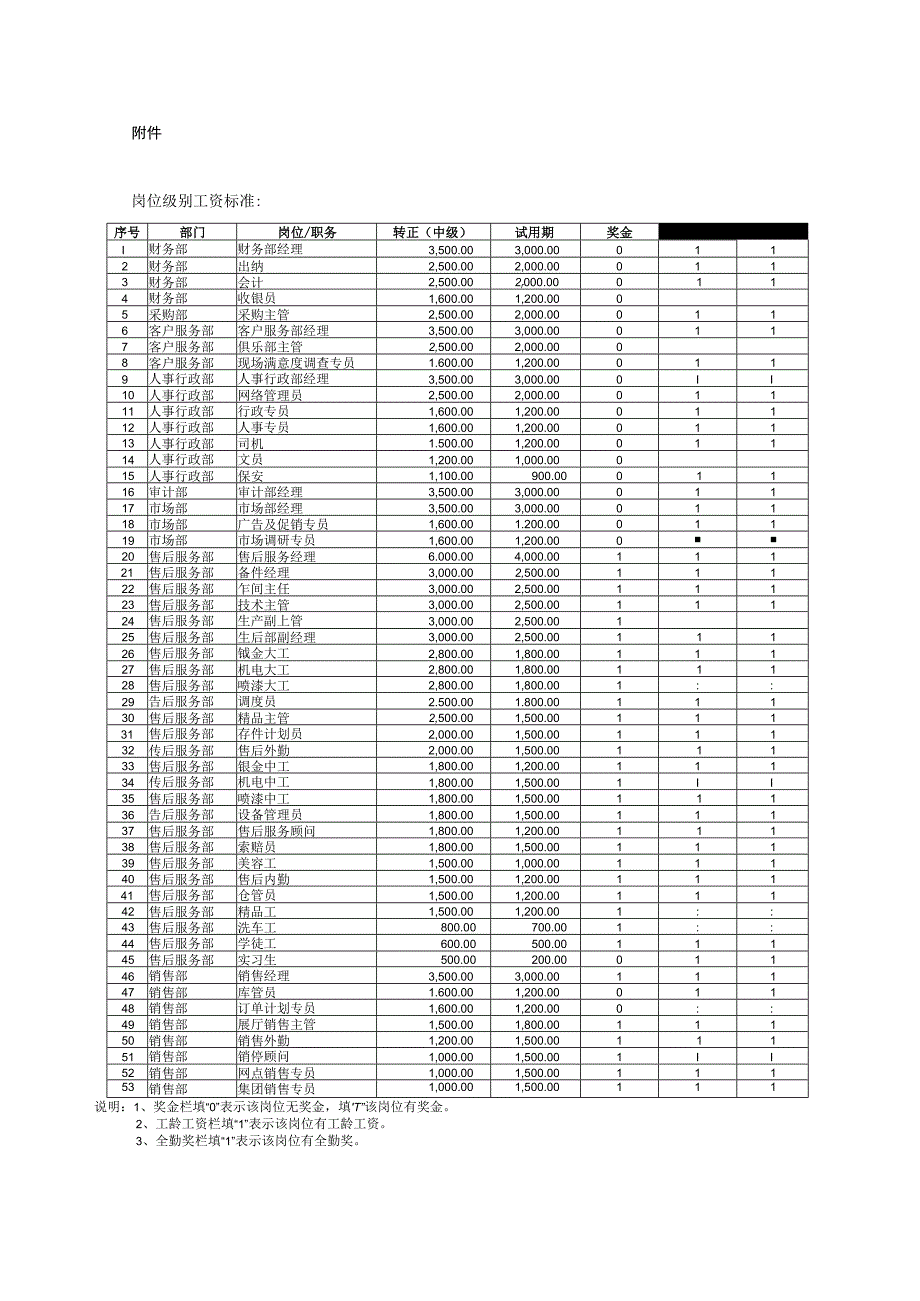 企业薪酬激励20岗位级别薪资方案.docx_第3页