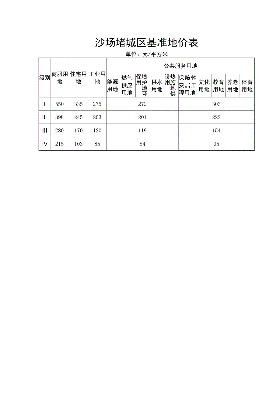 沙圪堵城区基准地价表.docx_第1页