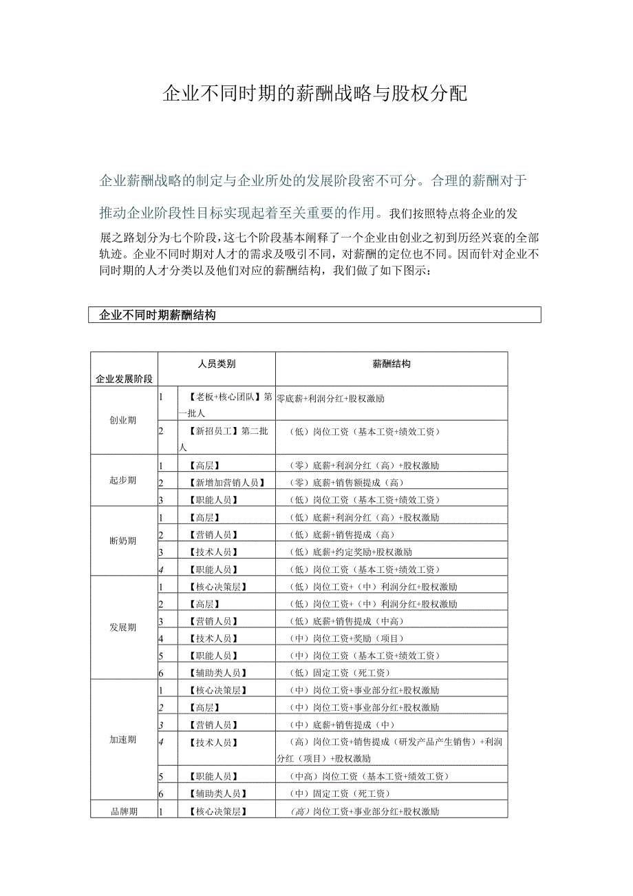 【不同阶段企业股权激励方案】企业不同时期的薪酬战略与股权分配.docx_第1页