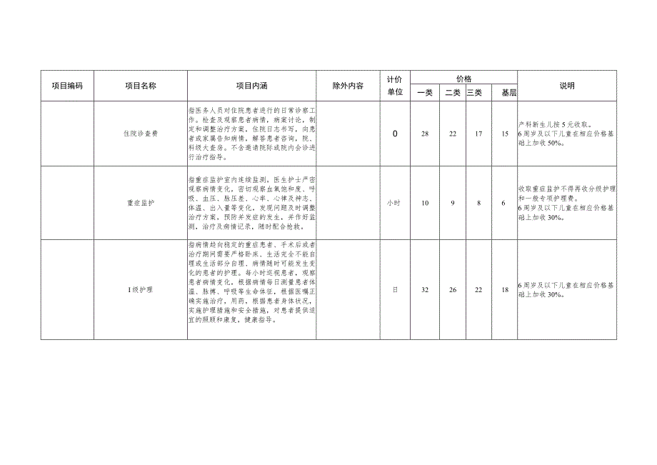 调整医疗服务项目价格汇总表.docx_第3页