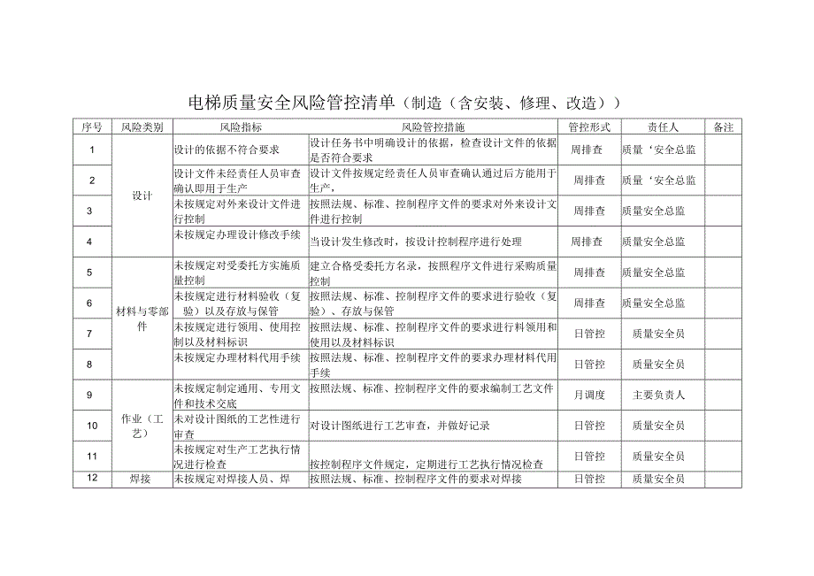 电梯质量安全风险管控清单（制造（含安装、修理、改造））.docx_第1页