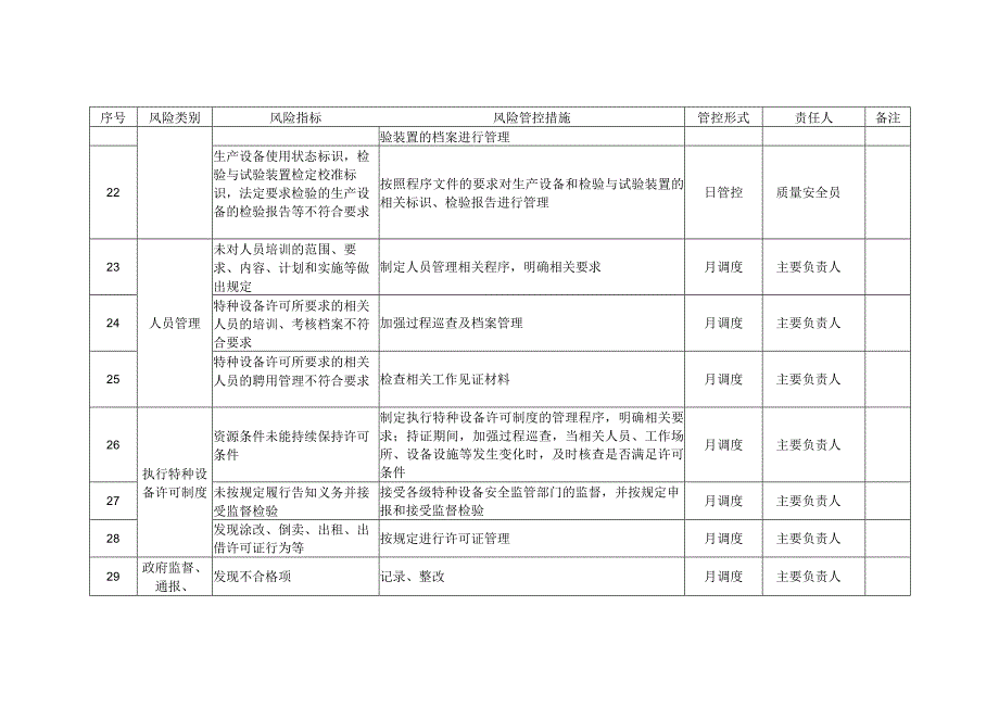 电梯质量安全风险管控清单（制造（含安装、修理、改造））.docx_第3页