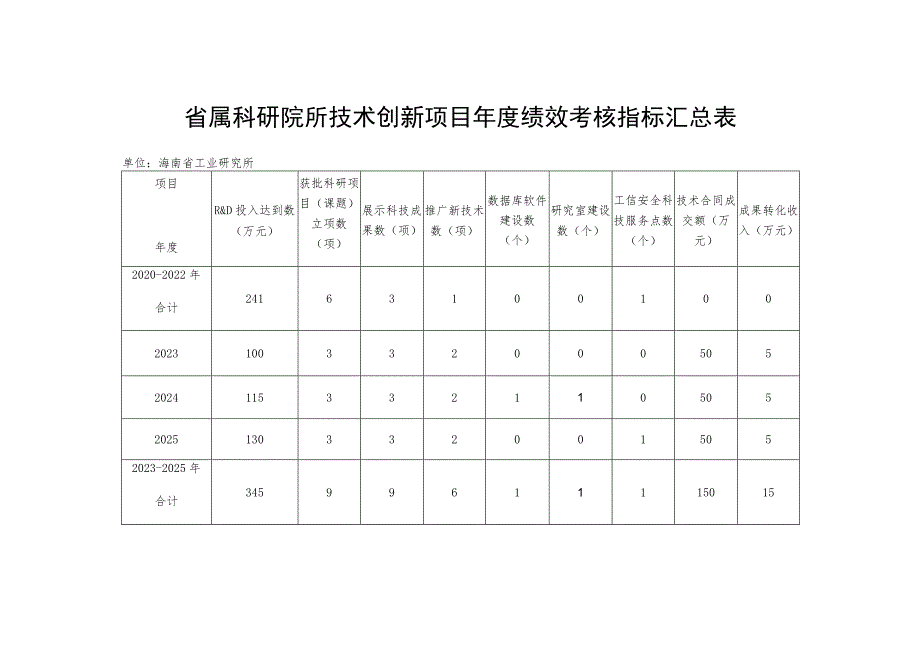 省属科研院所技术创新项目年度绩效考核指标汇总表.docx_第1页