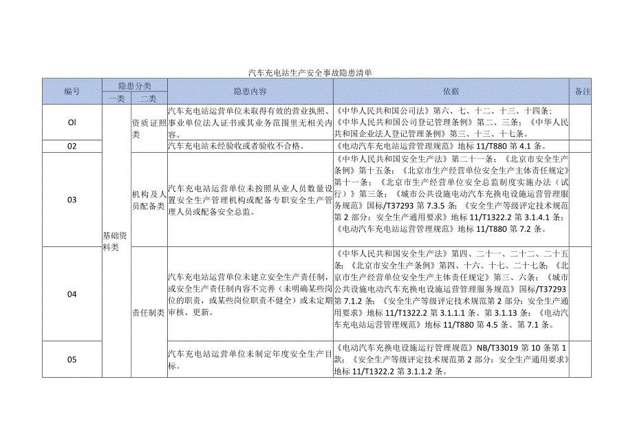 汽车充电站生产安全事故隐患清单.docx_第1页