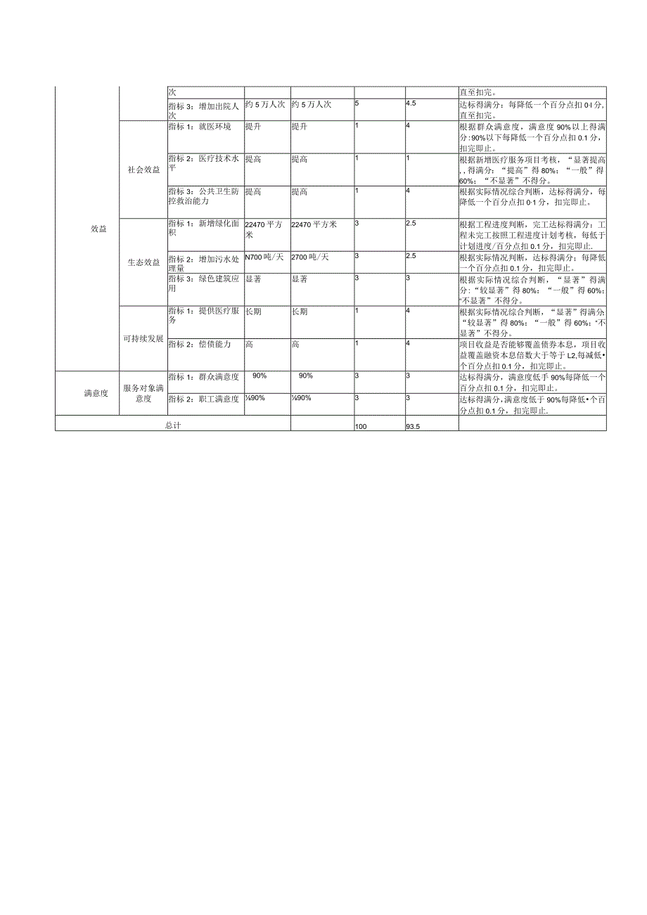 绩效自评价022年度常州市武进人民医院南院二期扩建工程项目专项债券年度绩效自评价表.docx_第2页