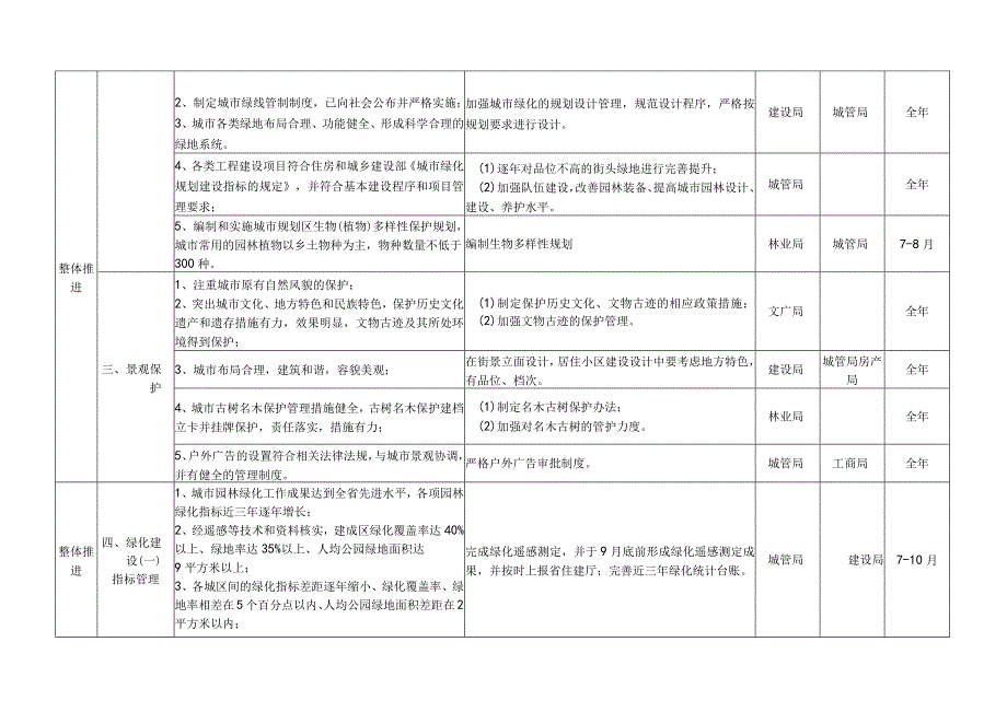 龙南县2011年创建江西省园林城市工作任务分解表.docx_第2页