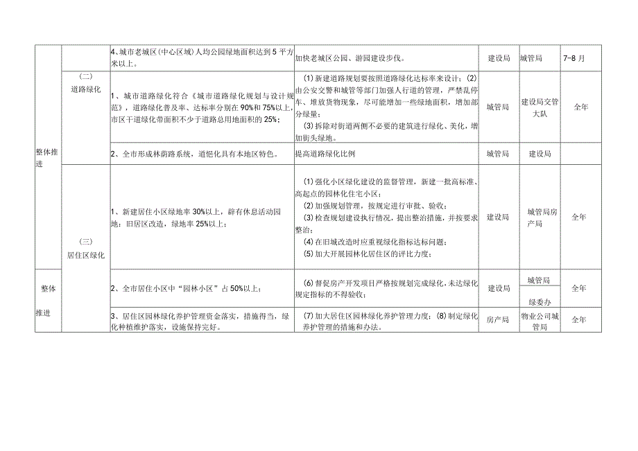 龙南县2011年创建江西省园林城市工作任务分解表.docx_第3页