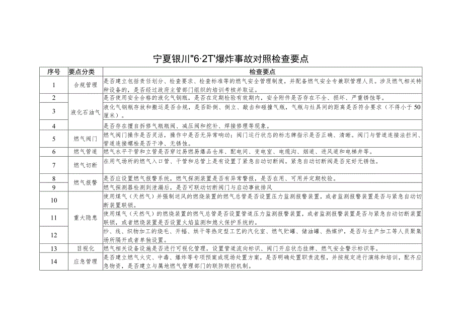 宁夏银川“6.21”燃气爆炸事故对照检查要点.docx_第1页