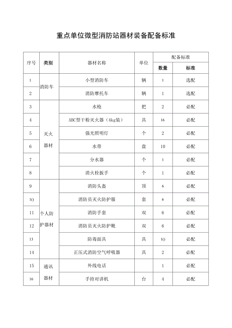 重点单位微型消防站器材装备配备标准.docx_第1页