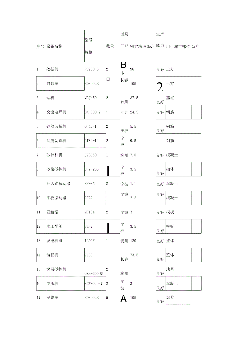 紧急施工机械及说明材料配置计划.docx_第3页