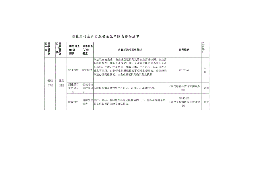 烟花爆竹生产行业安全生产隐患排查清单.docx_第1页