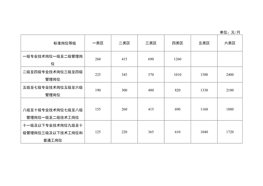 机关工作人员艰苦边远地区津贴标准表.docx_第2页