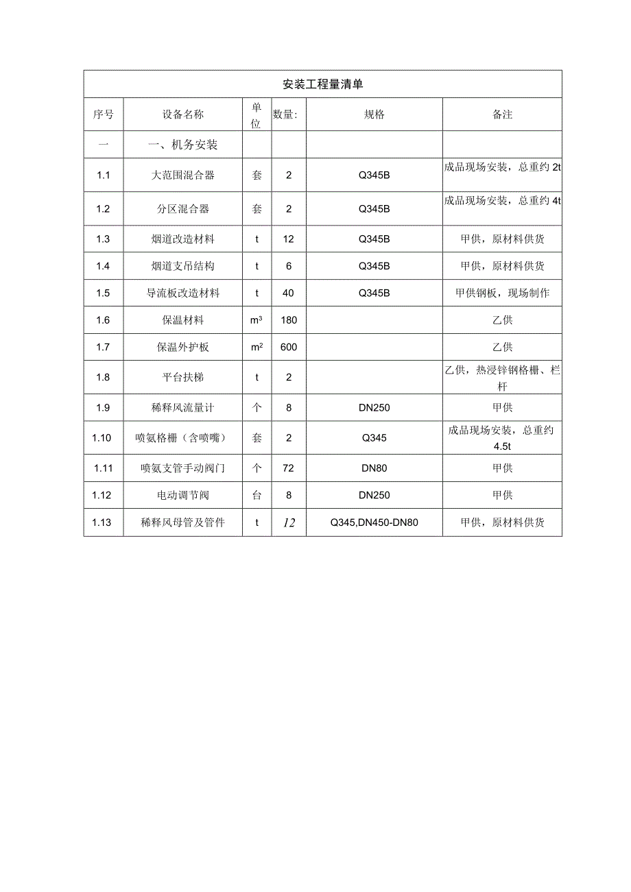 纳雍电厂一厂2号炉脱硝系统流场分区优化改造项目施工技术规范书.docx_第3页