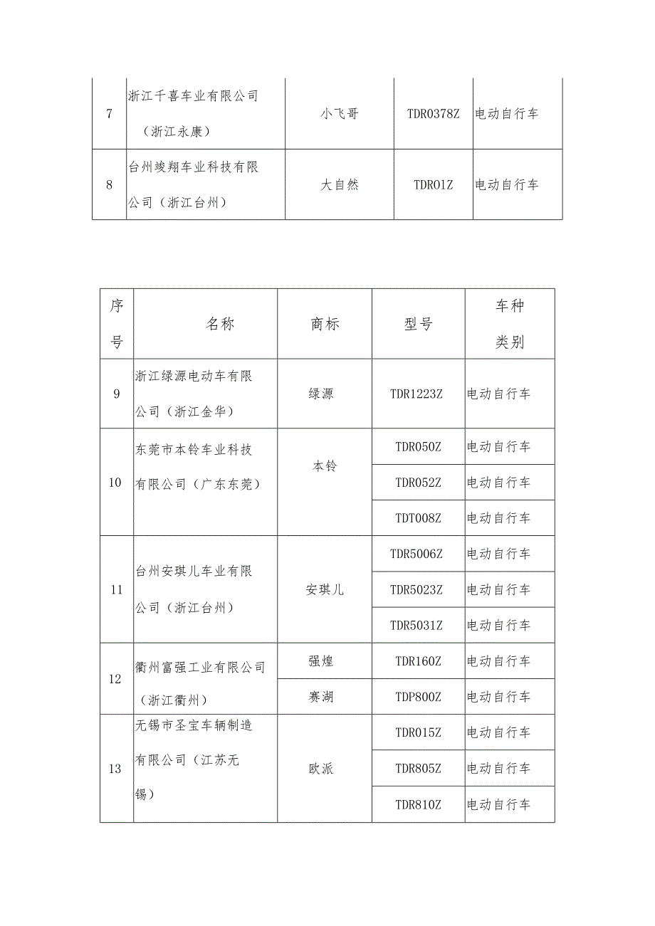 江西省非机动车上牌登记产品目录第20批.docx_第2页