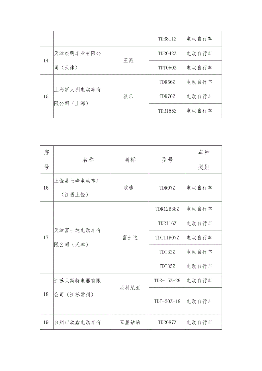 江西省非机动车上牌登记产品目录第20批.docx_第3页