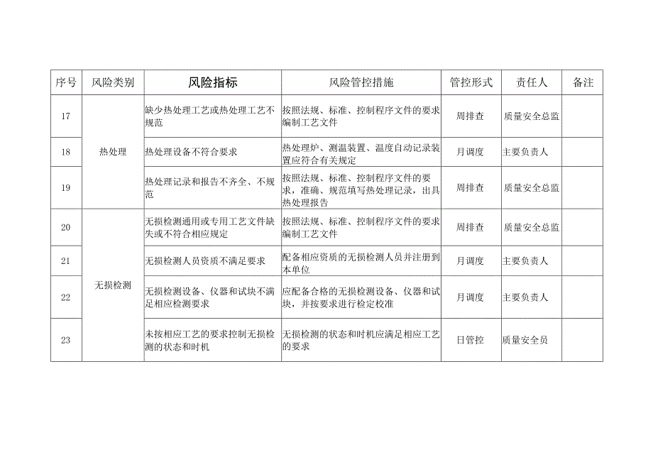 场车质量安全风险管控清单（制造（含修理、改造））.docx_第3页