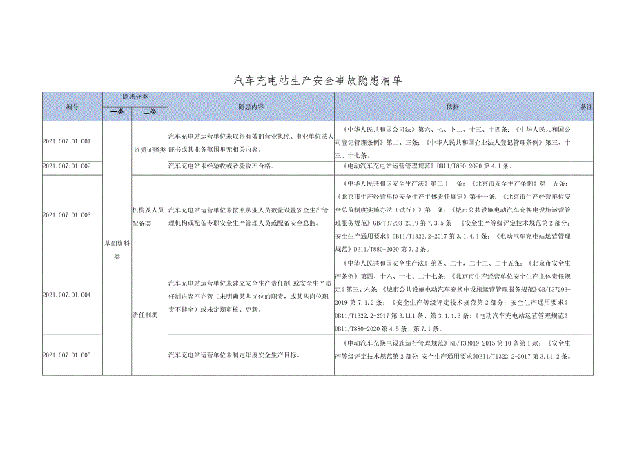 汽车充电站生产安全事故隐患清单.docx_第1页