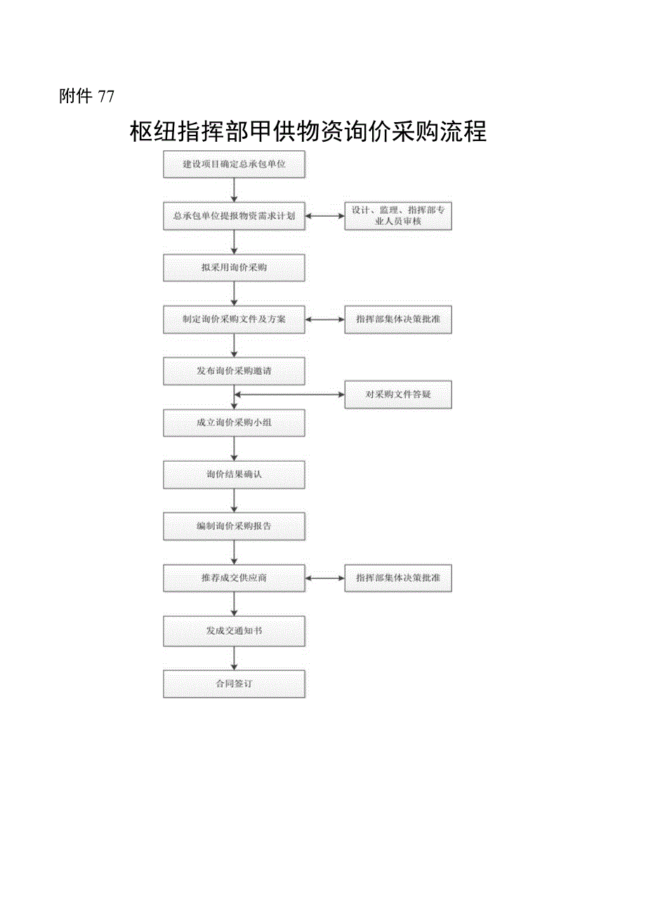 枢纽指挥部甲供物资询价采购.docx_第3页