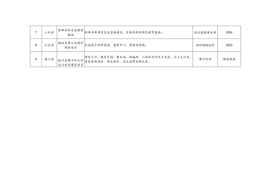 晋城市“十四五”农村及村庄重点建设项目表.docx_第2页