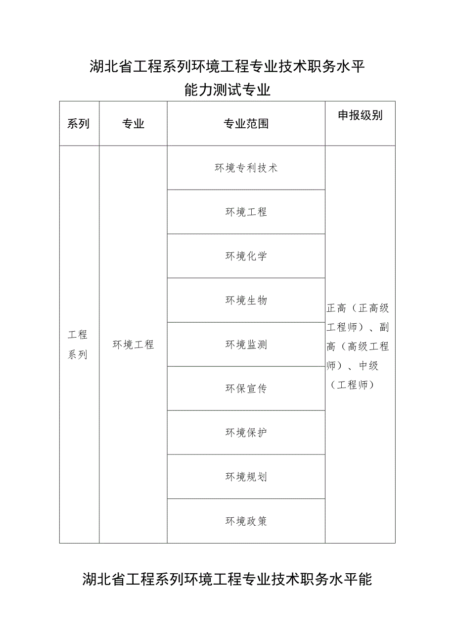 湖北省工程系列环境工程专业技术职务水平能力测试专业.docx_第1页