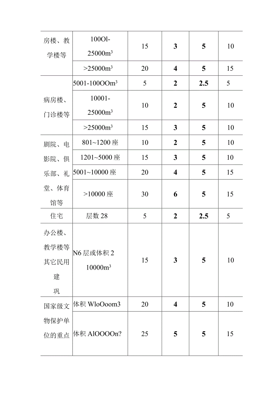 建筑消防用水量及消防给水系统的水力计算.docx_第3页