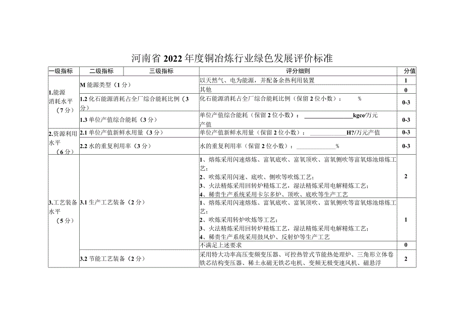 河南省2022年度铜冶炼行业绿色发展评价标准分值.docx_第1页