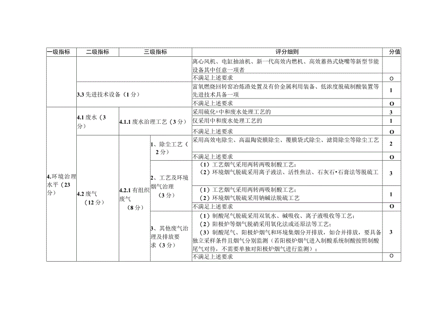 河南省2022年度铜冶炼行业绿色发展评价标准分值.docx_第2页