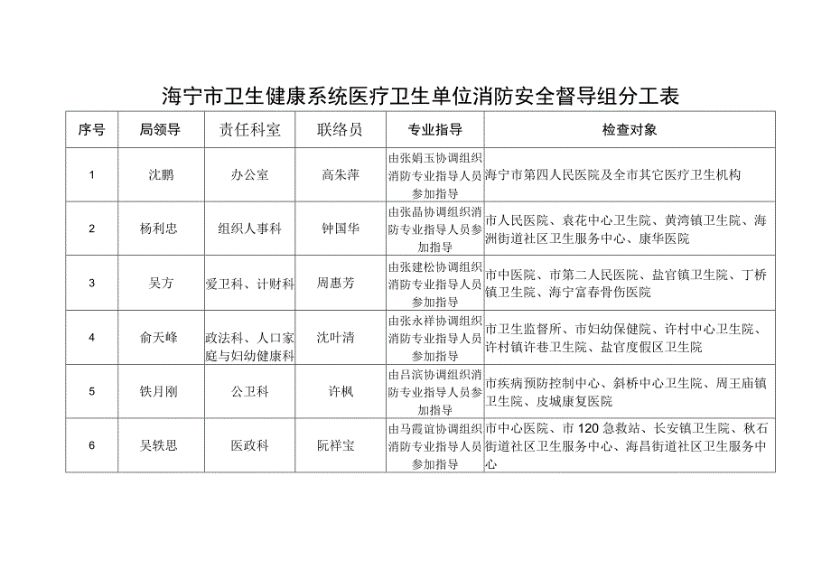 海宁市卫生健康系统医疗卫生单位消防安全督导组分工表.docx_第1页