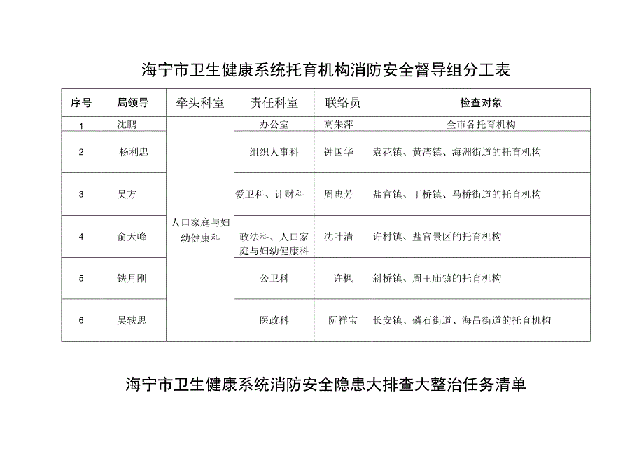 海宁市卫生健康系统医疗卫生单位消防安全督导组分工表.docx_第2页