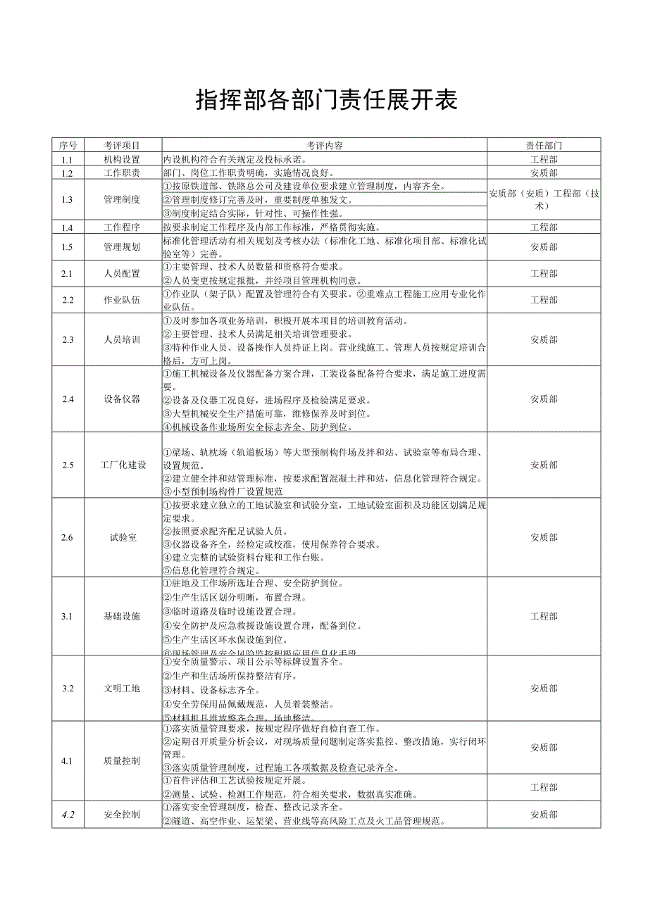 指挥部各部门责任展开表.docx_第1页