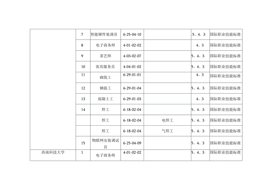 绵阳市职业技能等级认定评价机构汇总表.docx_第2页