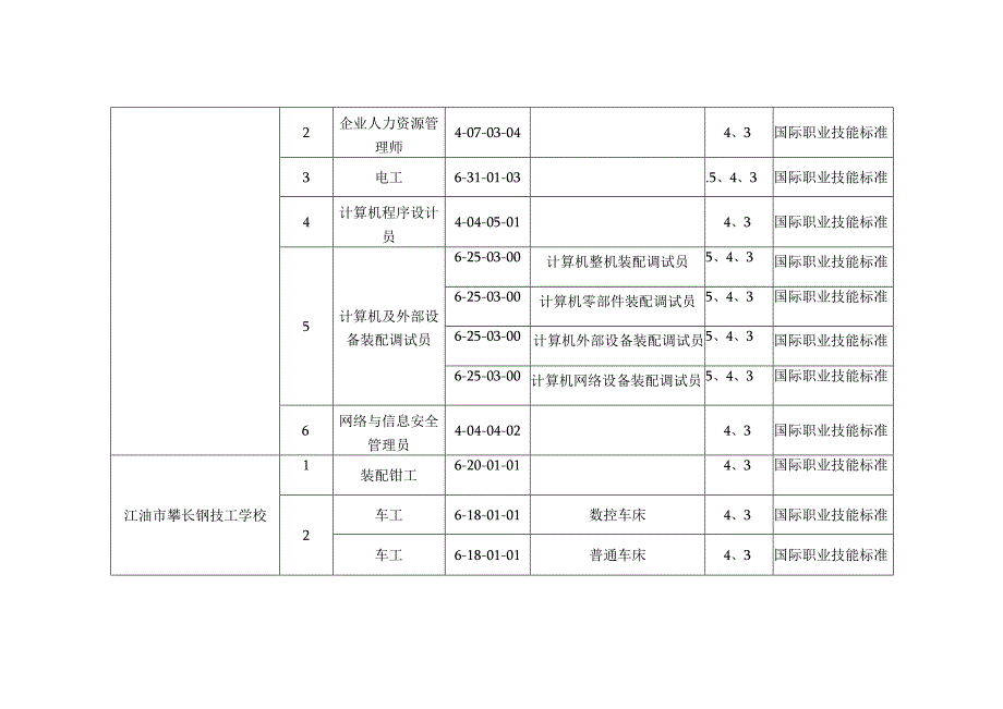 绵阳市职业技能等级认定评价机构汇总表.docx_第3页