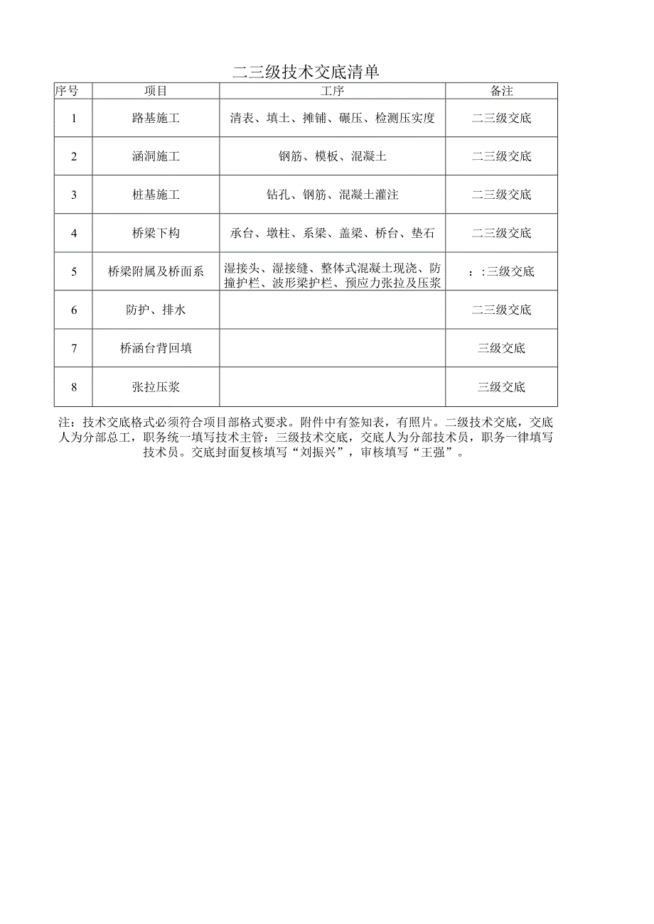 二三级技术交底清单.docx_第1页