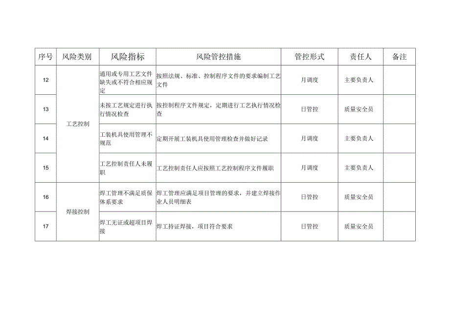 压力管道质量安全风险管控清单（安装（含修理、改造））.docx_第3页