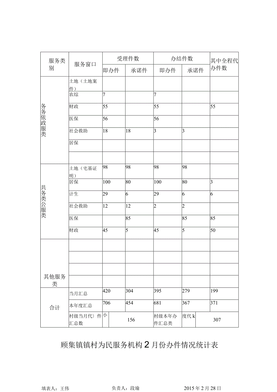 顾集镇镇村为民服务机构2月份办件情况统计表.docx_第1页