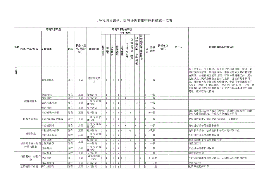 环境因素识别和影响评价表.docx_第2页