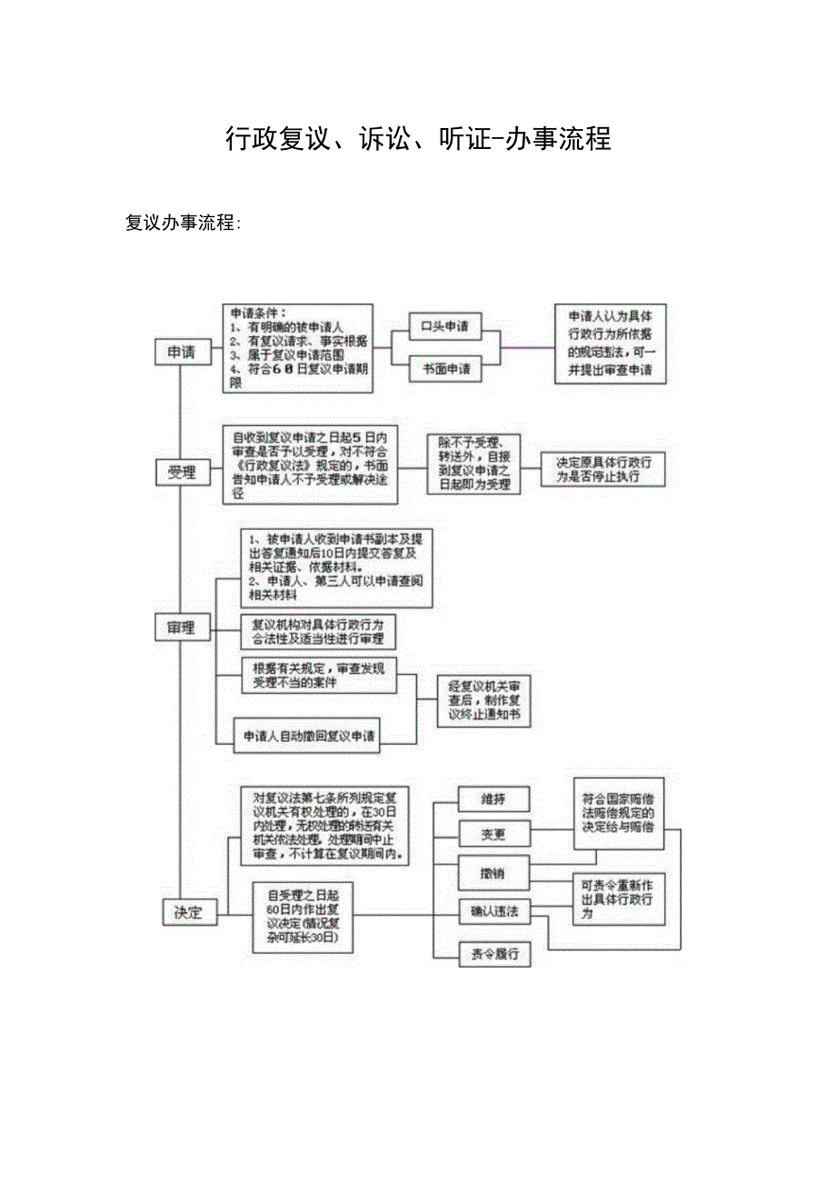 行政复议、诉讼、听证-办事流程.docx_第1页